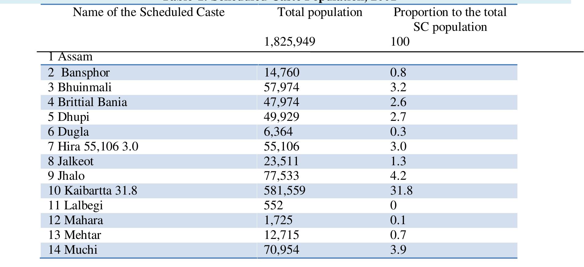 Figure: Proportion of SC population in Assam 