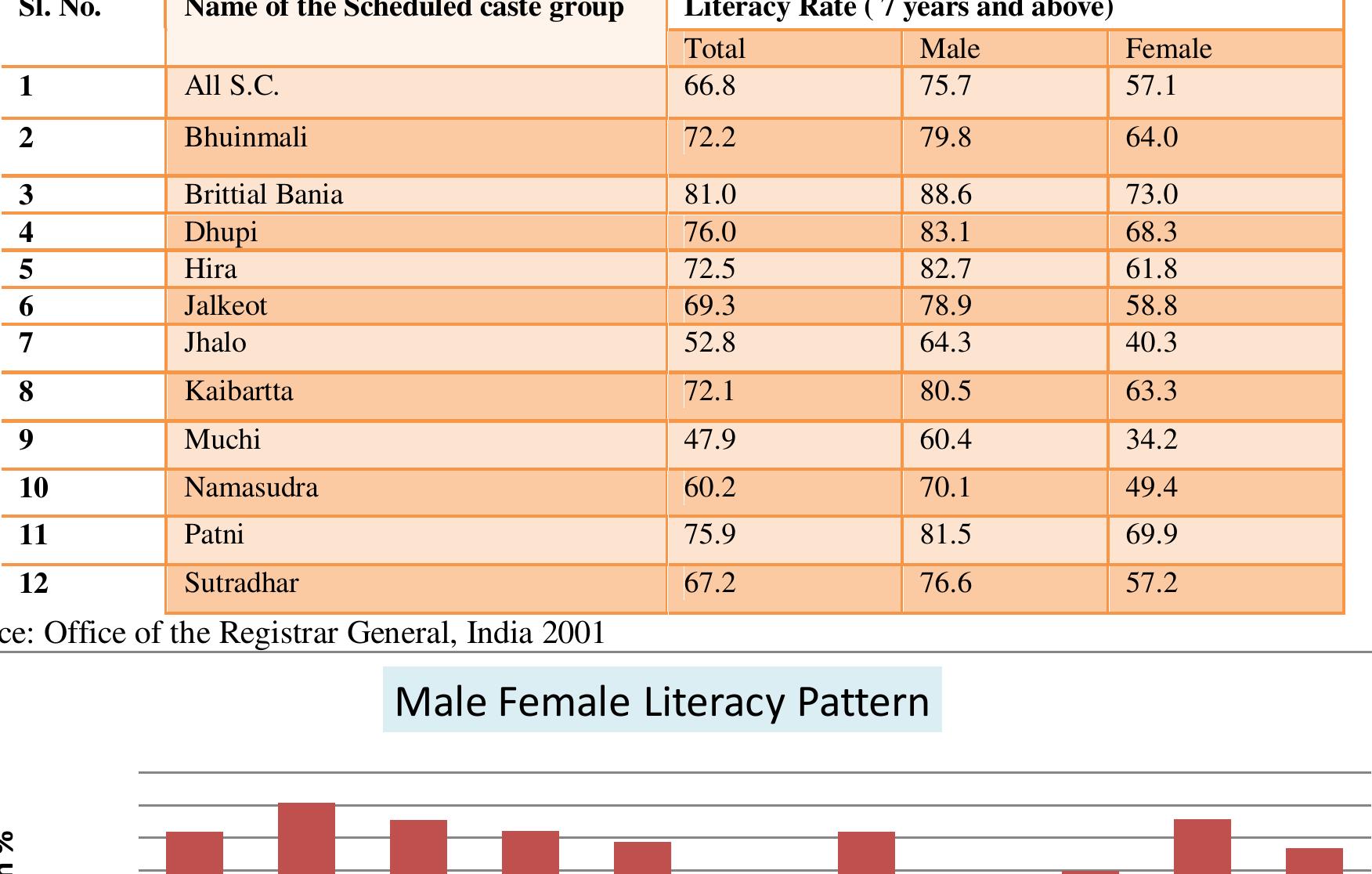 Table3: Literacy Rate among Major SCs  