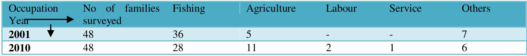 OCCUPATIONAL PATTERN AND CHANGES WITH TIME 