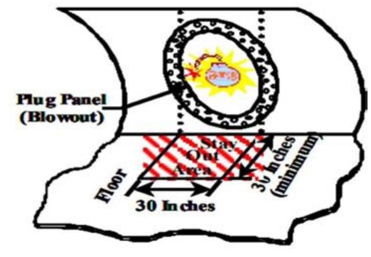 Bomb exploded at low altitude so differential pressure was