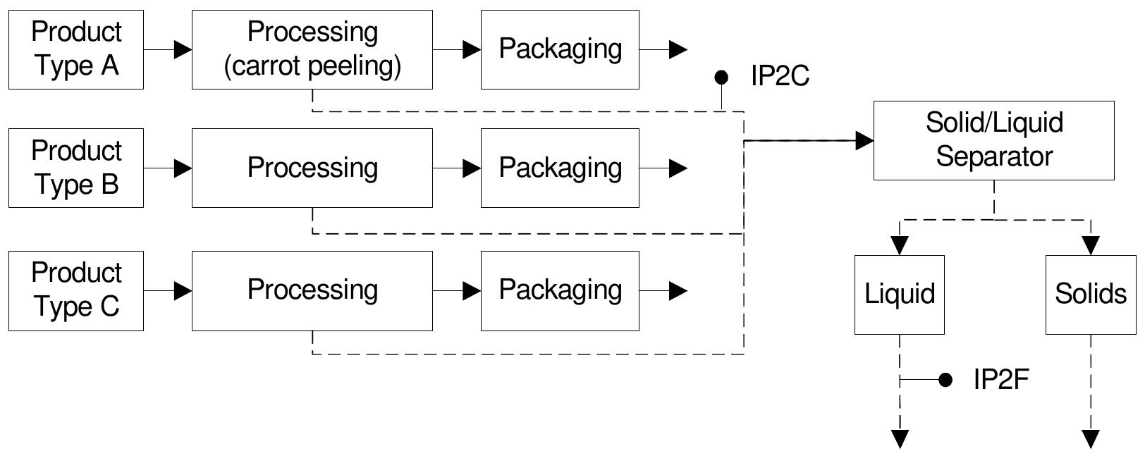 Ip2 processes flow diagram showing different product lines