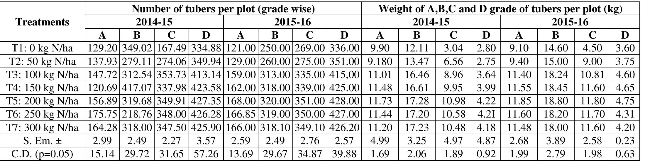 (PDF) Response of nitrogen levels on yield and growth attributes of ...