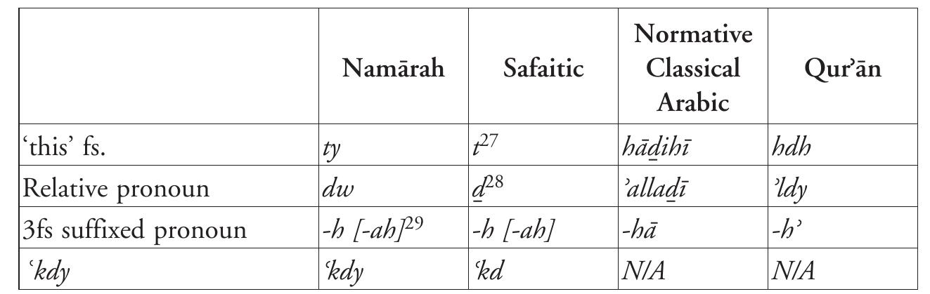(PDF) Al-Jallad. 2021. The particle ʿkdy in the Namārah inscription and ...