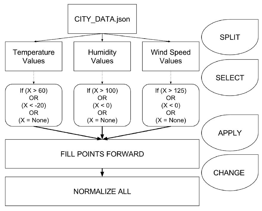 The data preprocessing graphical model. the following figure