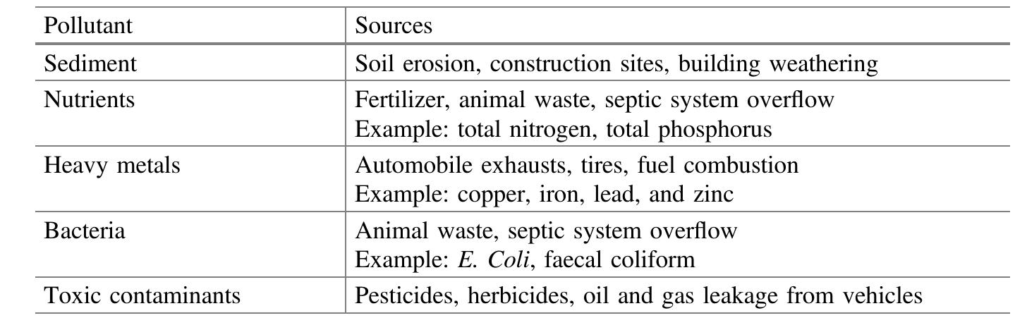 Pollution Types Table Source bakri et al. (2008), scholz (2015) table 10.4 common