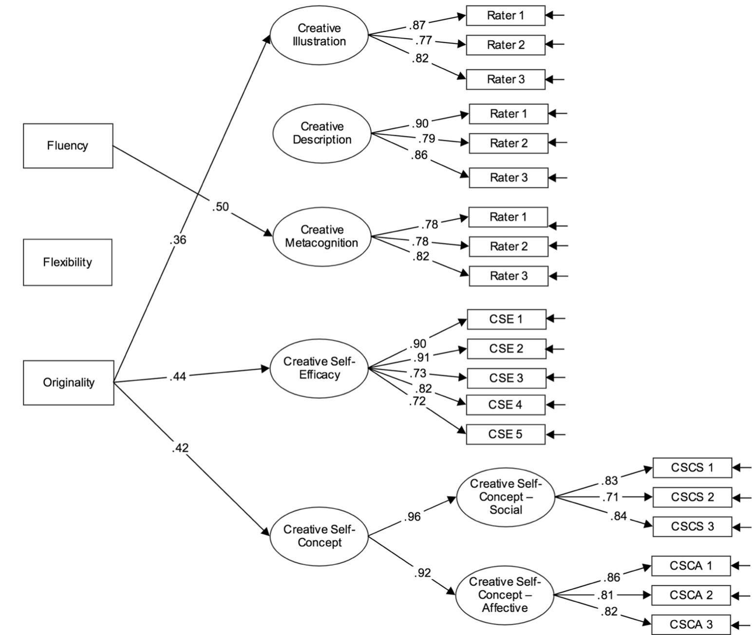 Outcome Path This diagram illustrates the multivariate outcome path model