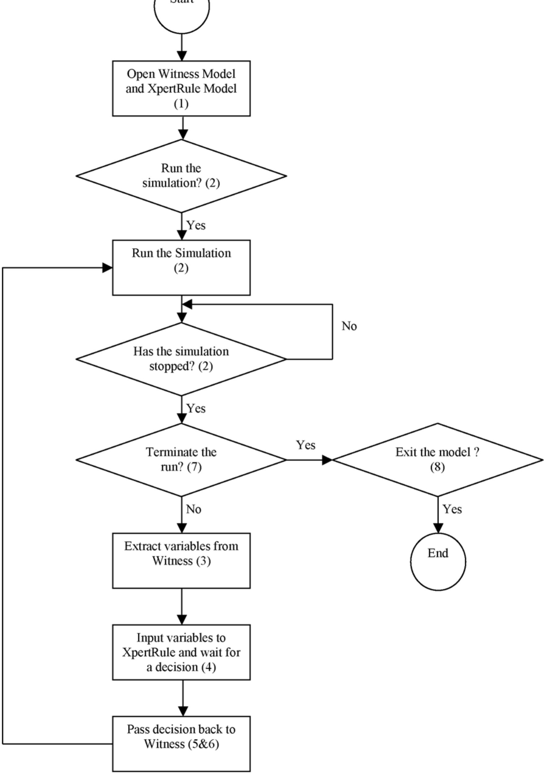Visual Basic's Simulation Figure 4 - from Linking the Witness Simulation Software to