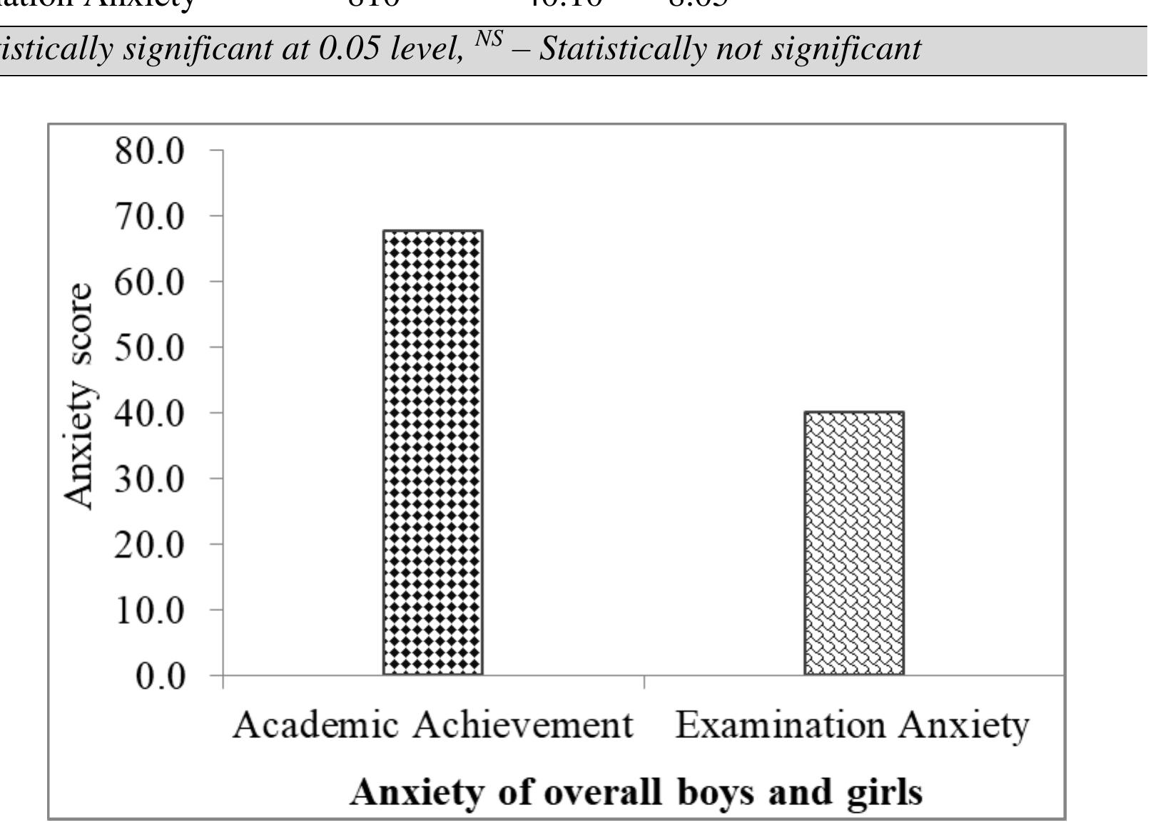(PDF) RELATIONSHIP BETWEEN EXAMINATION ANXIETY AND ACADEMIC ACHIEVEMENT ...