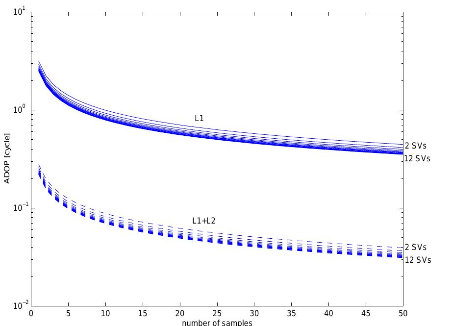 (PDF) Ambiguity dilution of precision: an additional tool for GPS ...