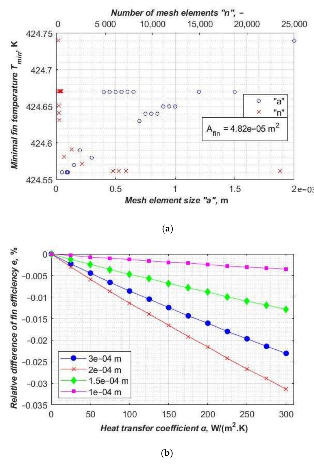 Mesh Fin (a) the minimum fin temperature (for a heat transfer