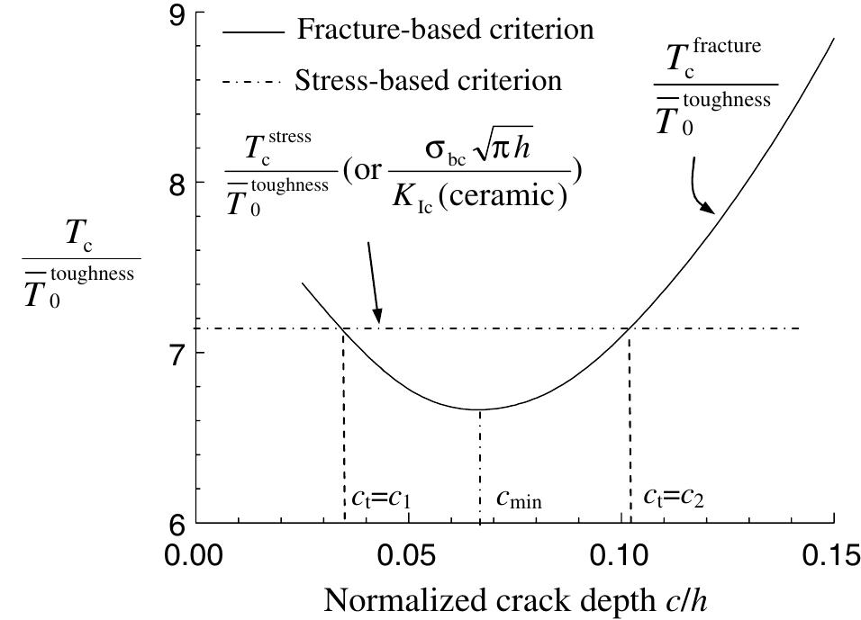(PDF) Thermal shock resistance of functionally graded materials
