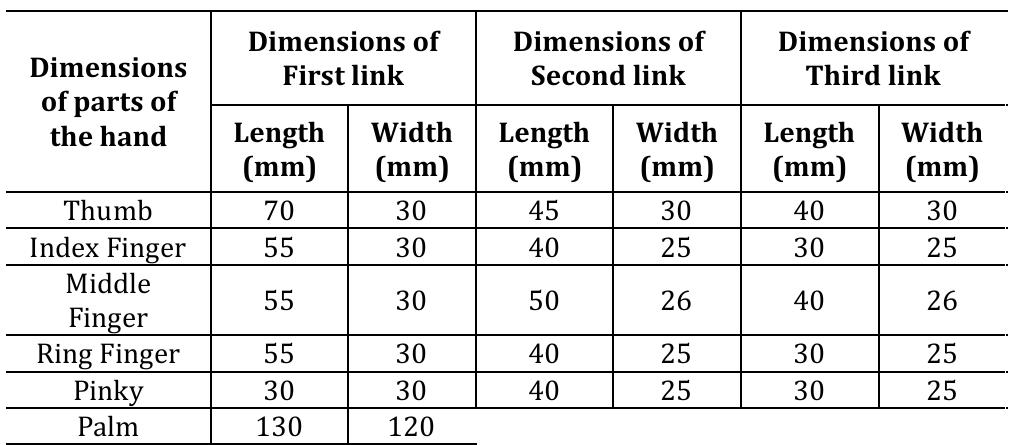Hand Model Dimensions Pdf Table 1 - from Modeling, Simulation and Control of
