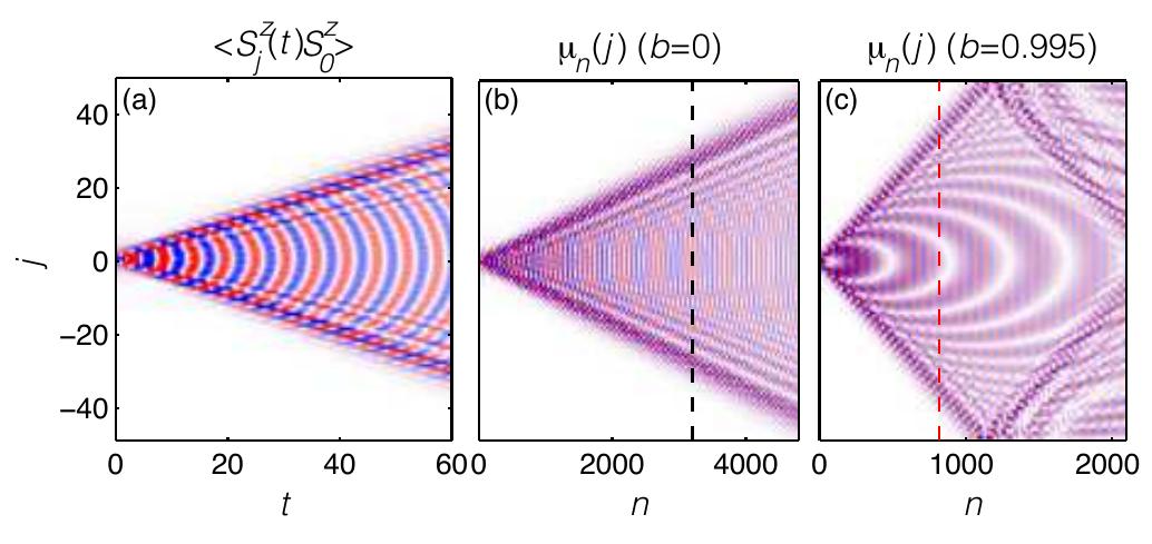 (PDF) Dynamic structure factor of the spin-12XXZ chain in a transverse ...