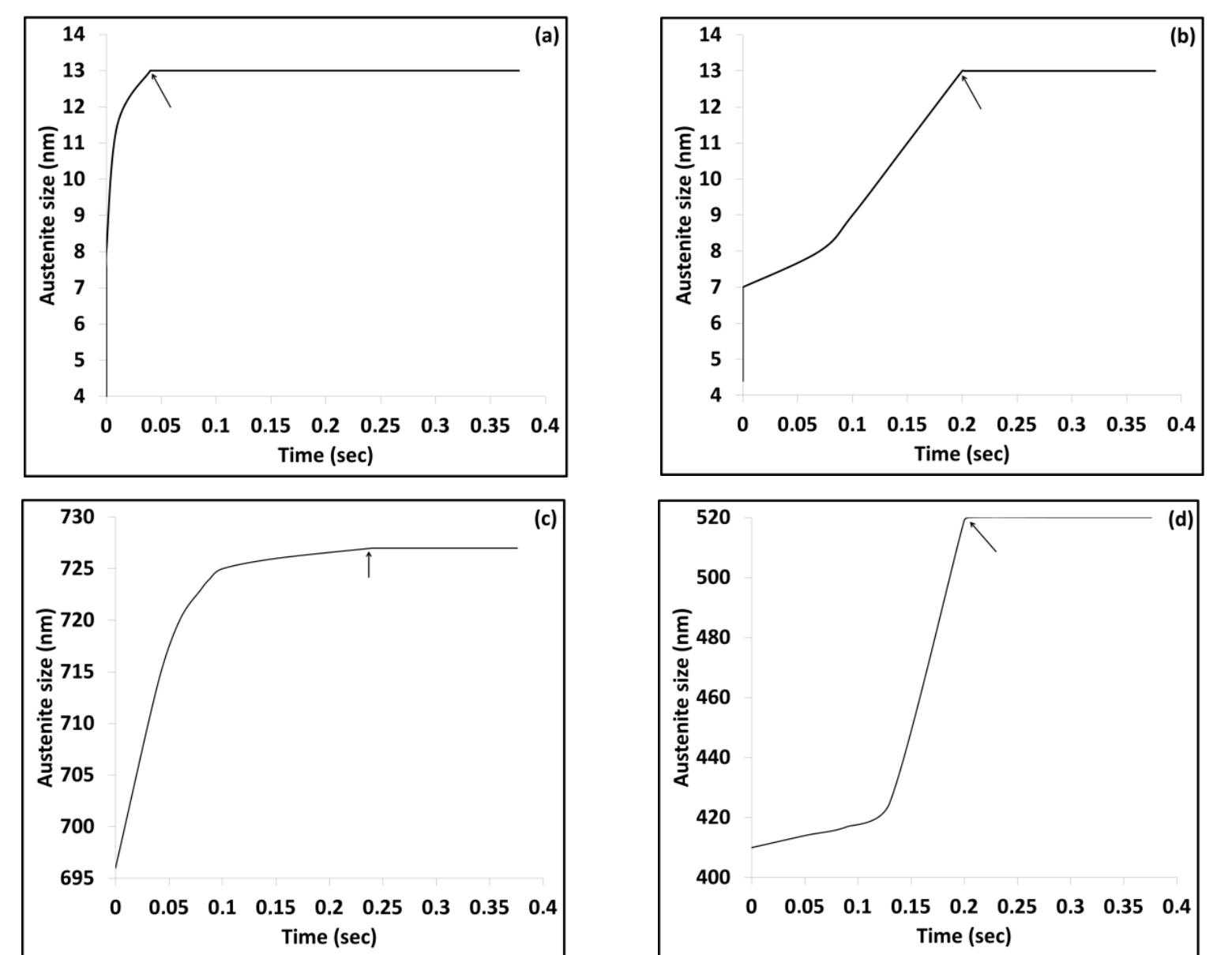 (PDF) Study of Carbide Dissolution and Austenite Formation during Ultra ...
