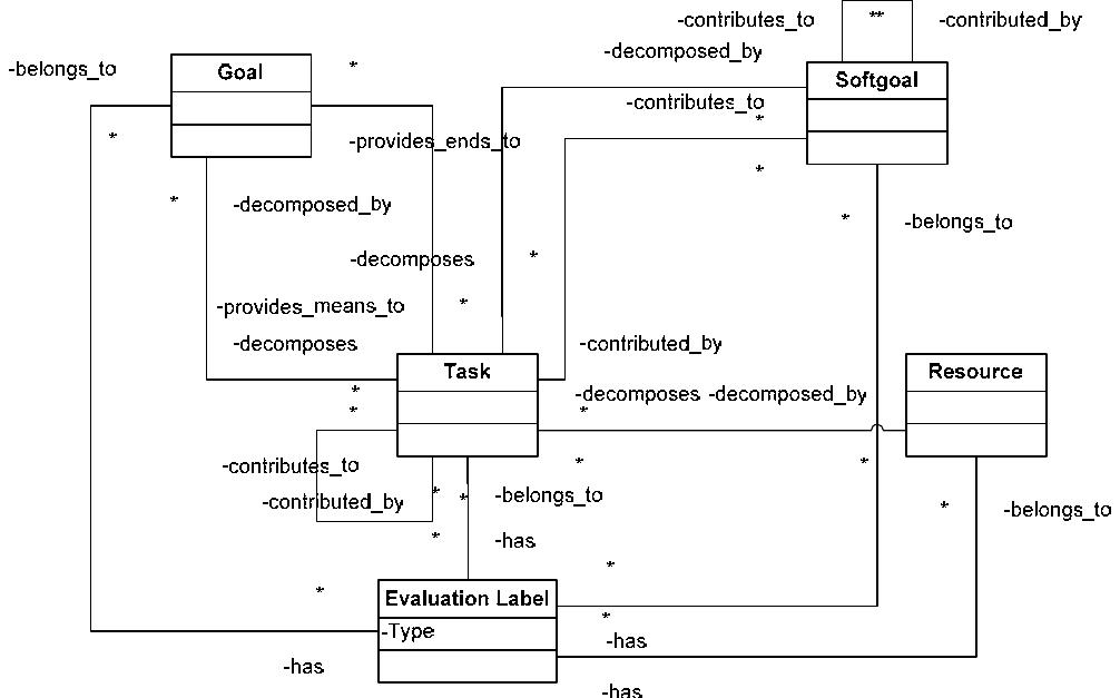 The i* meta-model for strategic rationale models