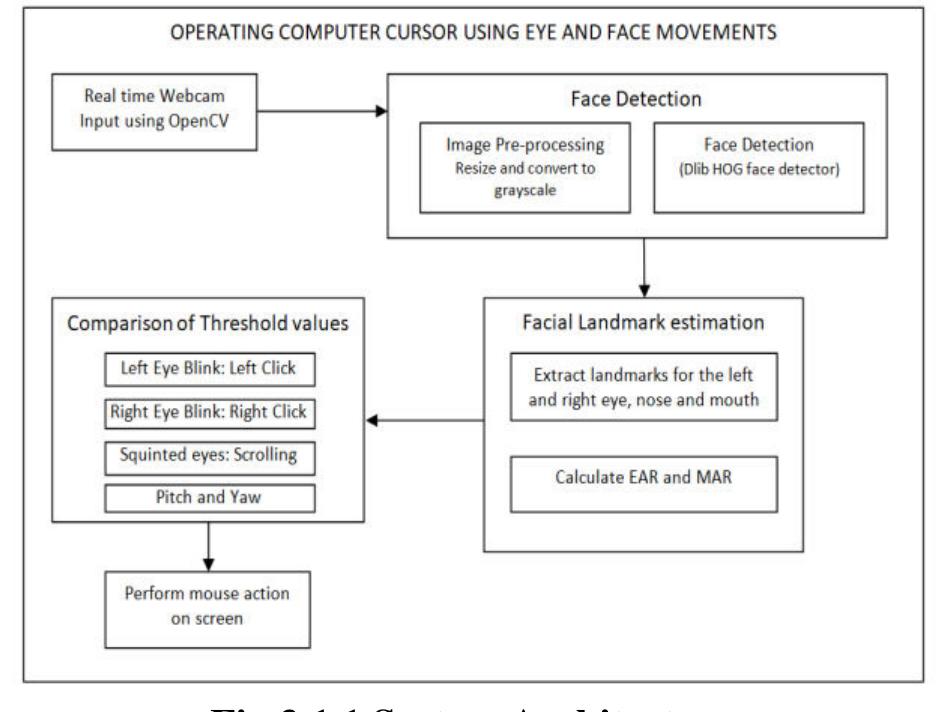 Figure 3 - from Operating Computer Cursor Using Eye And Face