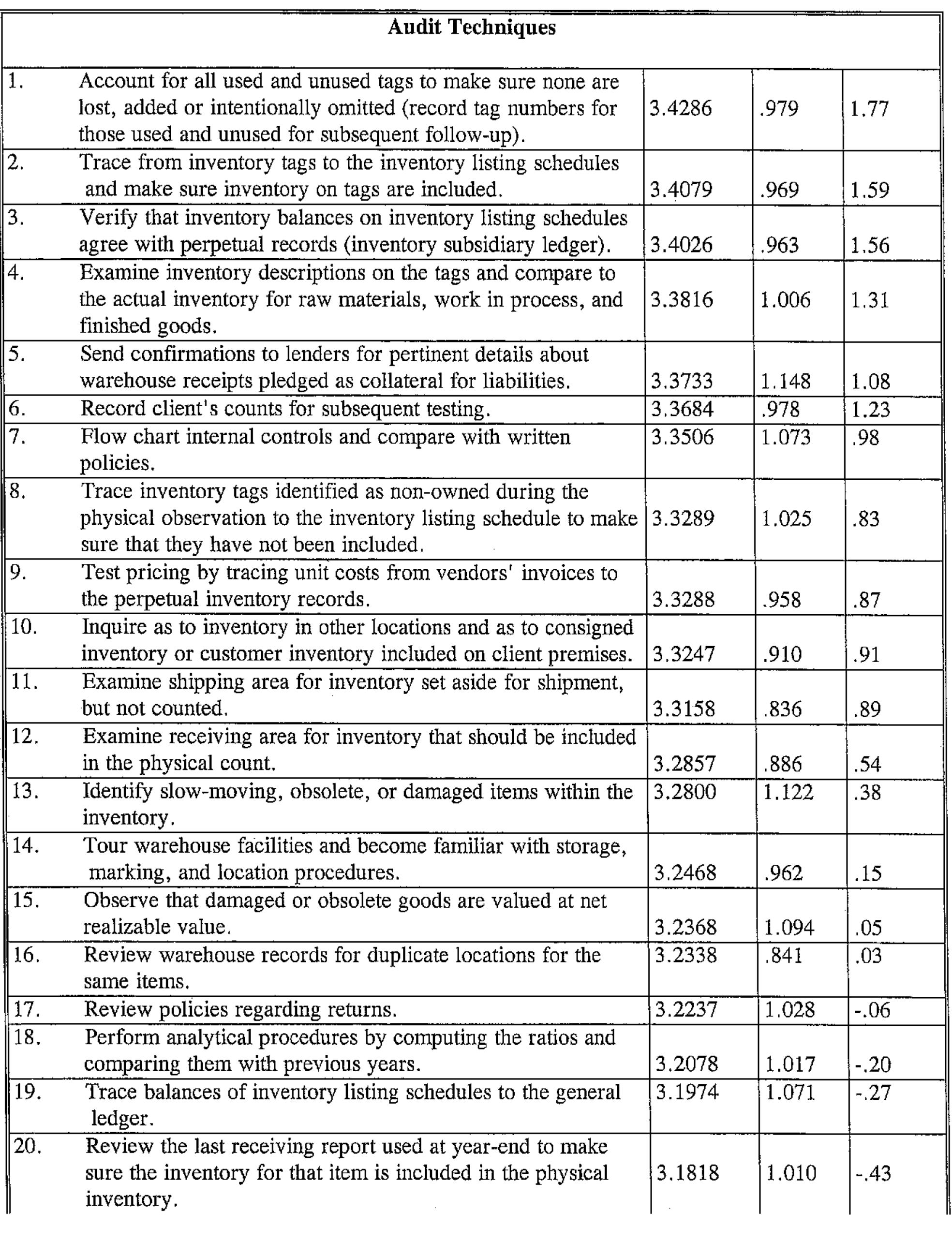 (PDF) Audit Techniques & Inventory Fraud Detection In Accounting ...