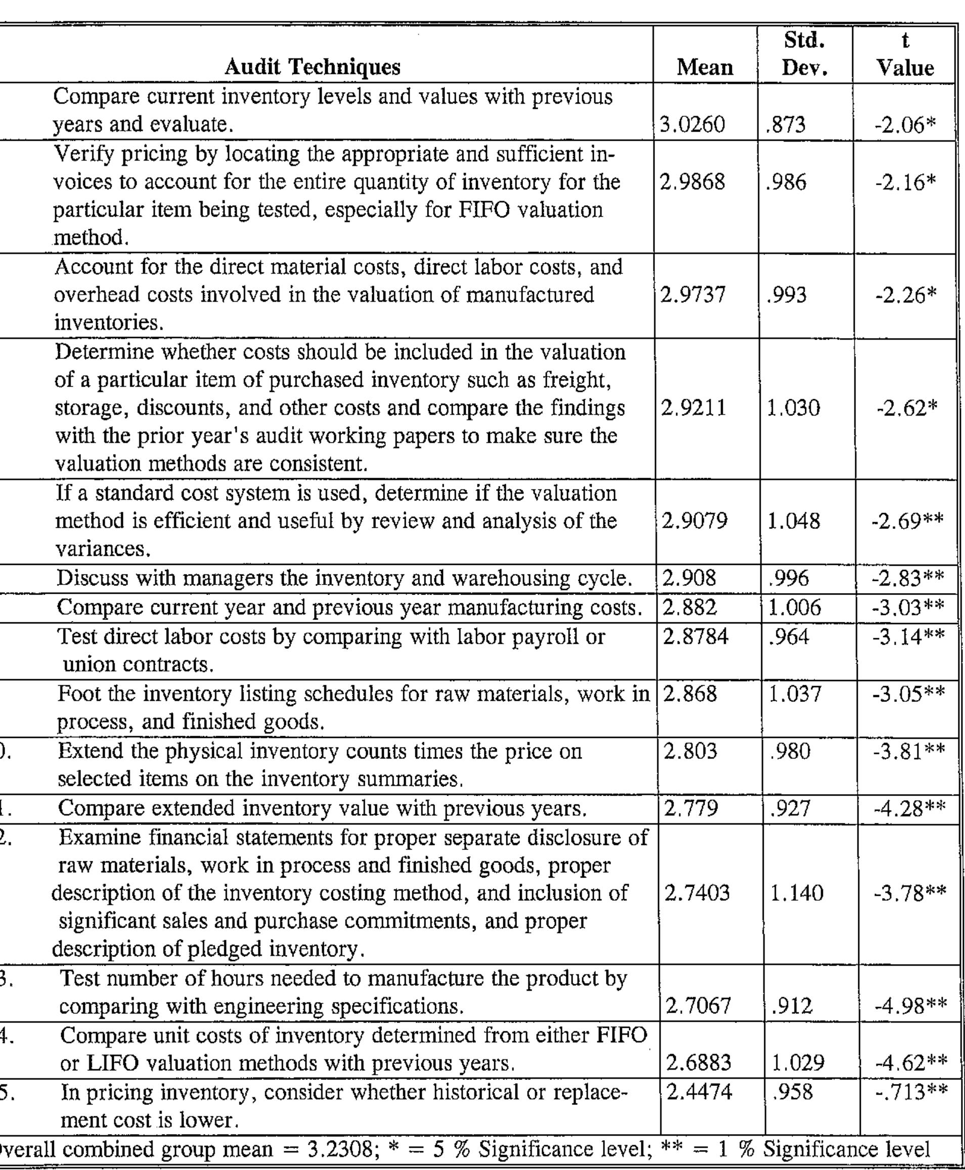 (PDF) Audit Techniques & Inventory Fraud Detection In Accounting ...