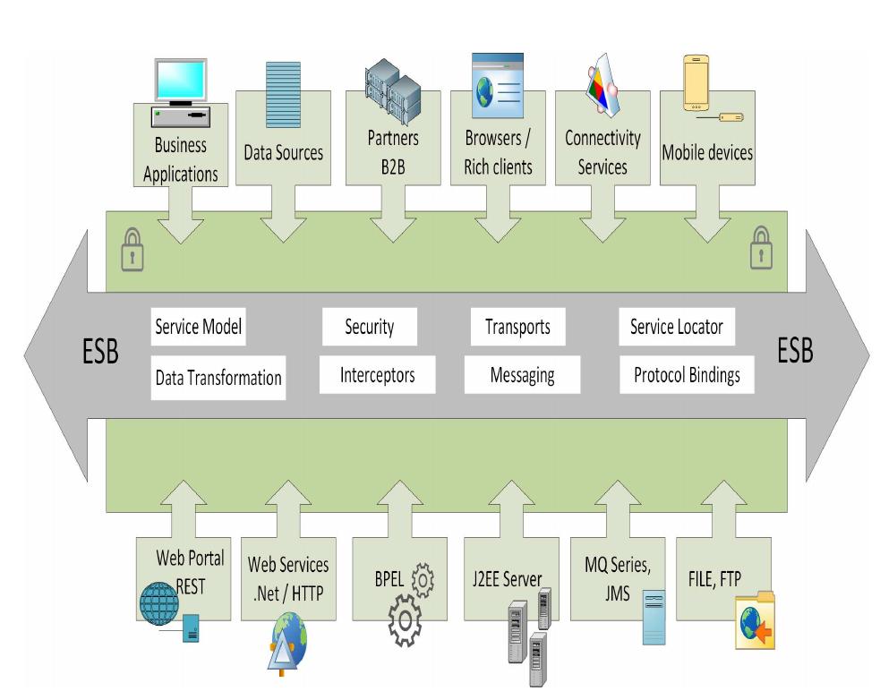 Esbis (PDF) Research Trends in Enterprise Service Bus (ESB) Applications: A ...