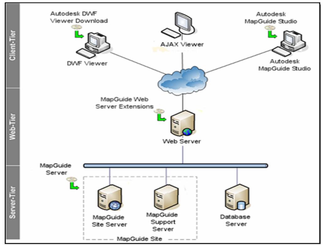 Mapguide open source using the java and processor (php). net