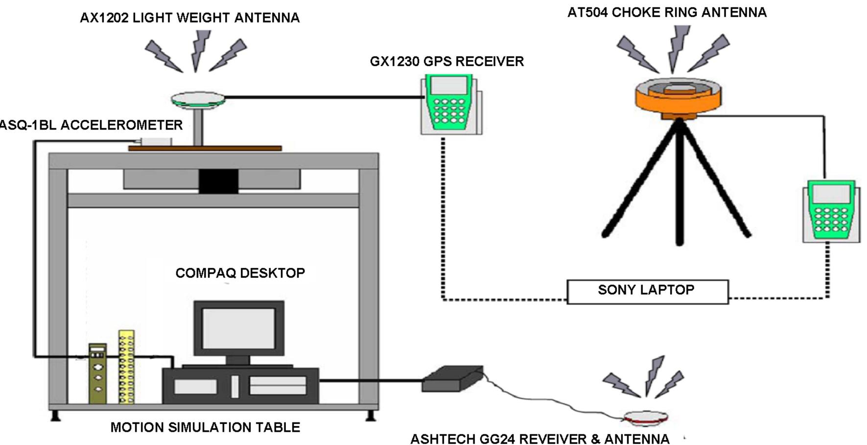 (PDF) Global Navigation Satellite System‐based positioning technology ...