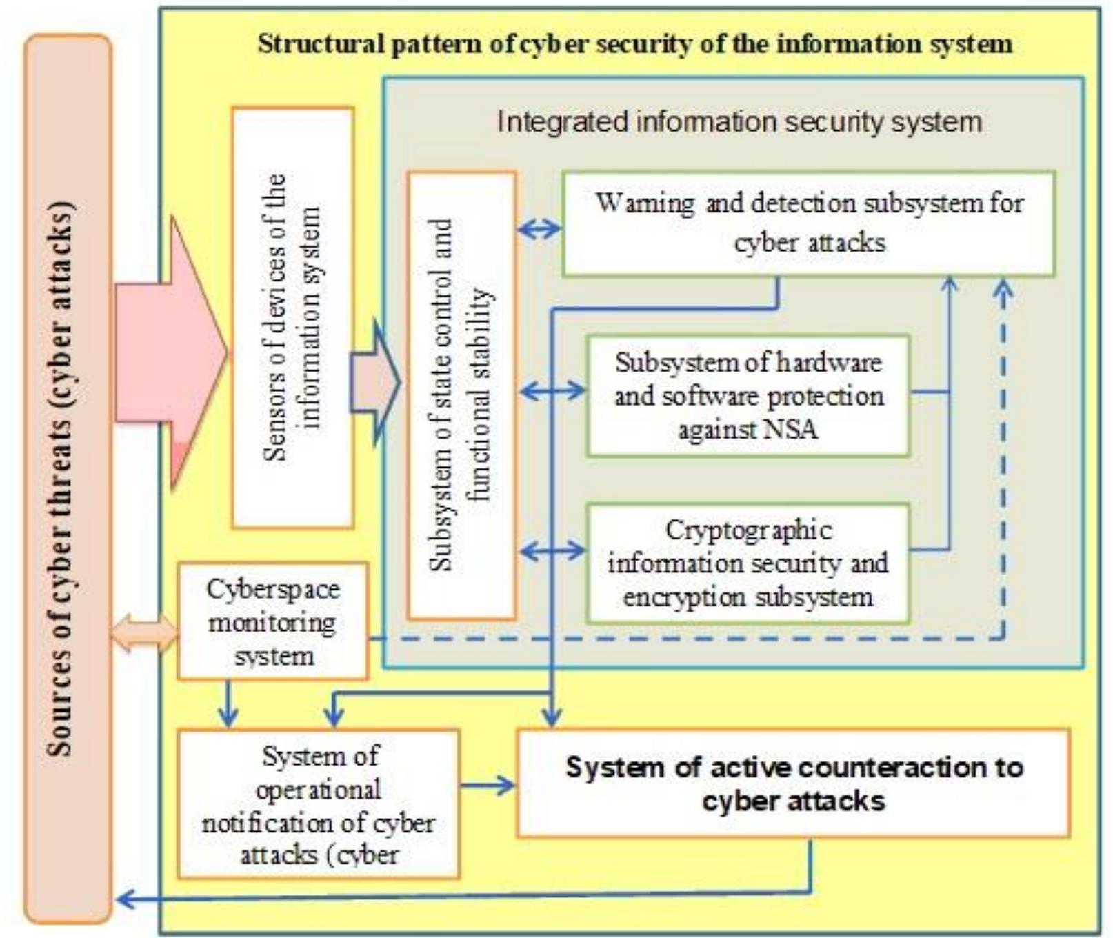 (PDF) Signature and statistical analyzers in the cyber attack detection ...
