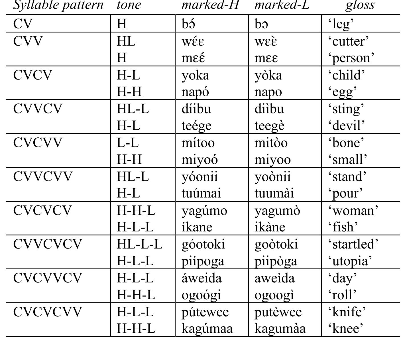 * ~  The main problem, then, is how to interpret the two patterns. While we have fully specified all vowels (moras) with a H or L tone in Tables 1| and 2, it is clear that there is much redundancy in these transcriptions. Assuming that we do not want to mark the difference with a stress (or other accent) mark we could do either of the following, each with clear implications for a parsimonious orthography: (i) Mark the position of the last /H/. Pattern A would have an acute accent on the first vowel, pattern B on the second. (11) Mark the position of the first /L/, if occurring. Pattern A would have a grave accent on the second vowel, pattern B on the third (if there is one). Examples of both systems are given in Table 3.   &deg; All words end in a vowel in Mee, and especially when short, a word-final vowel may be followed by a glottal stop, e.g. [napo?] &lsquo;egg&rsquo;. Perhaps Doble interpreted this short H pitch with glottal stop as accented. 