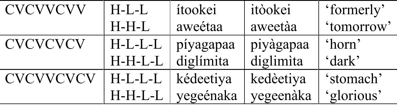 In the marked-H analysis, anything after the /H/ would be L, but the one or two moras that precede the /H/ in pattern B would be H.&rsquo; This could conceivably be attributed to an initial %H boundary tone, whose effect is observed only in pattern B. In the marked-L analysis, anything before the /L/ would be H (again perhaps due to a %H boundary tone), while everything following the /L/ would be L. The fact that no word can be all L, as well as the limited distribution of the H may recommend the marked-H analysis, especially as H tones are more restricted and hence more sparse than Ls. Also, the placement of the marked-H in pattern B could be attributed to initial extrametricality, something which is a bit more difficult in the marked-L analysis, where the L can get as far in as the third syllable. On the other hand, we prefer the marked-L notation as an orthography, since it would directly mark the pitch drop. In  short, we do not see much analytic advantage to one vs. the other of these two interpretations. Note in the ahove that we have not emnhacized the fact that a word cannot he al] TT. for 