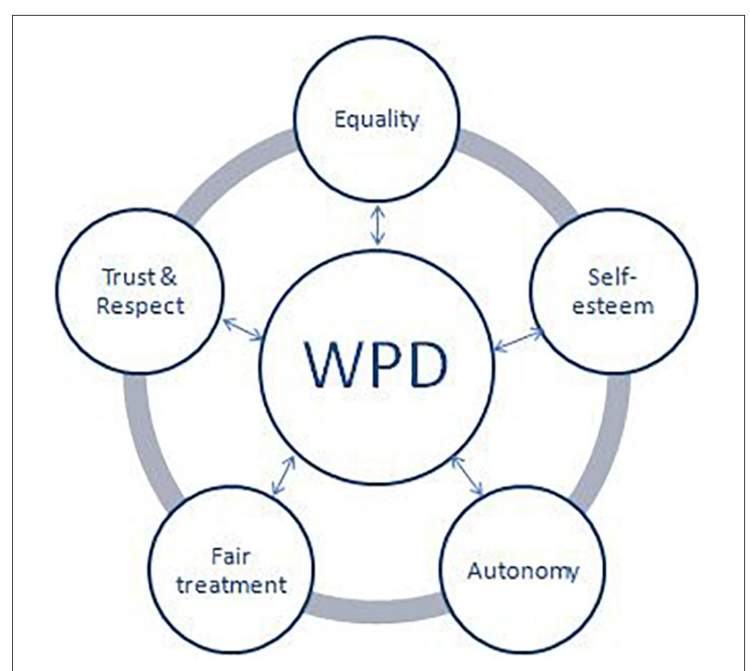 (PDF) Dignity at the Workplace: Evolution of the Construct and ...