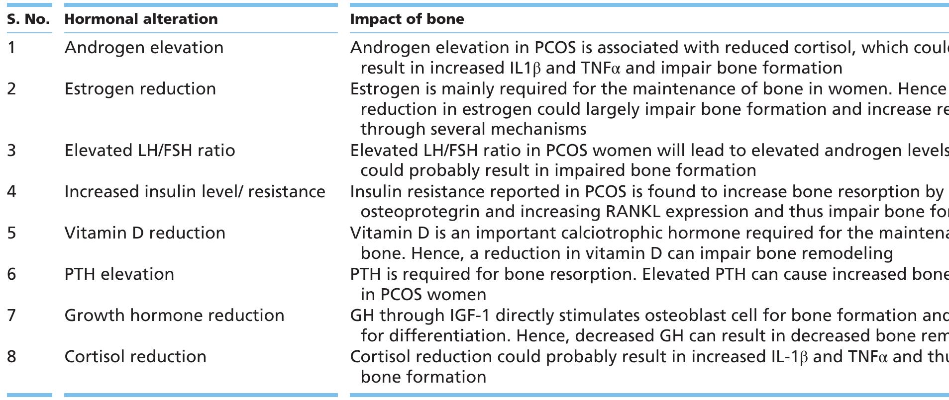 (PDF) Hormonal alterations in PCOS and its influence on bone metabolism