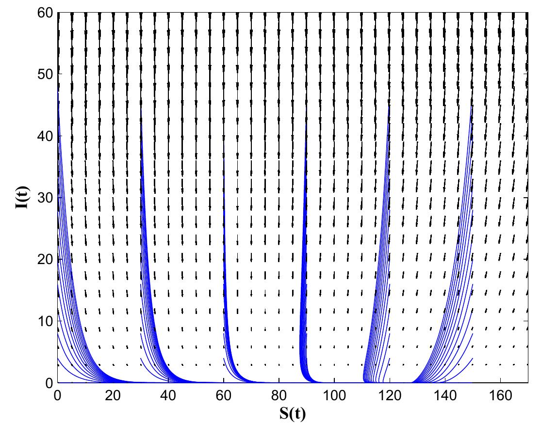 Phase diagram showing the global stability of the dfe, where