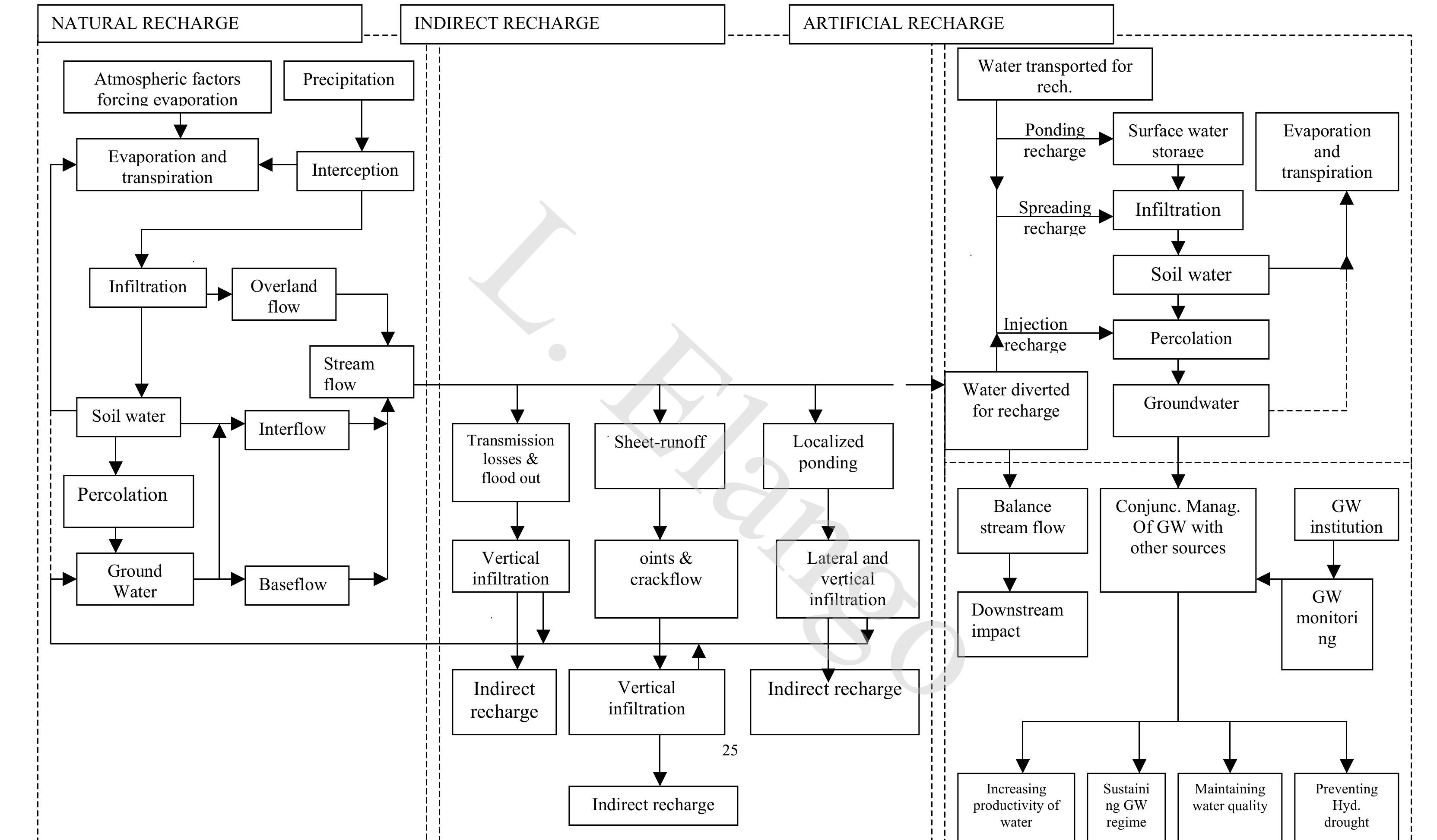 Schematic diagram of the hydrological processes involved in