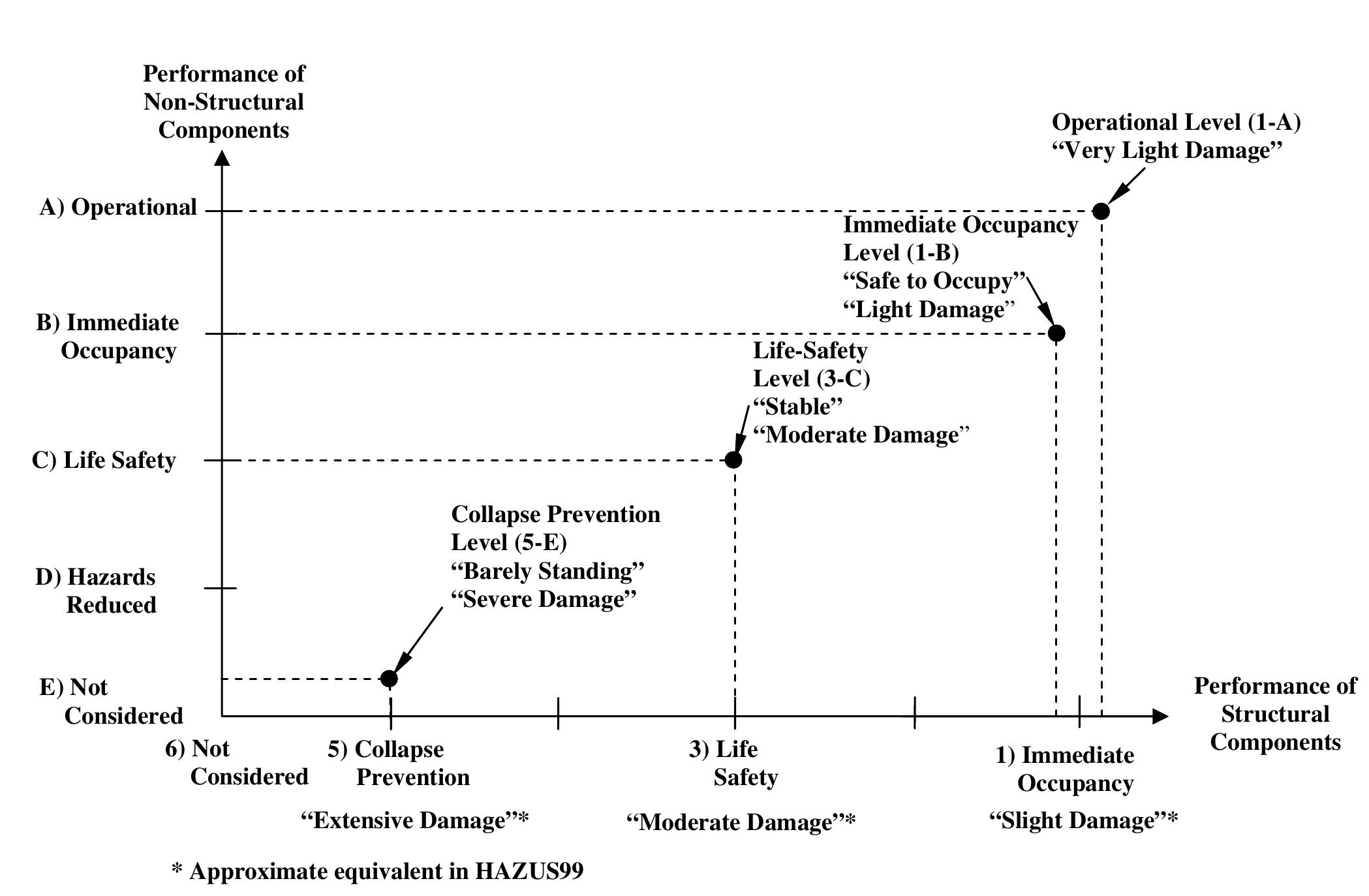 Figure 6 - Knowing the Seismic Capacity of Our Existing