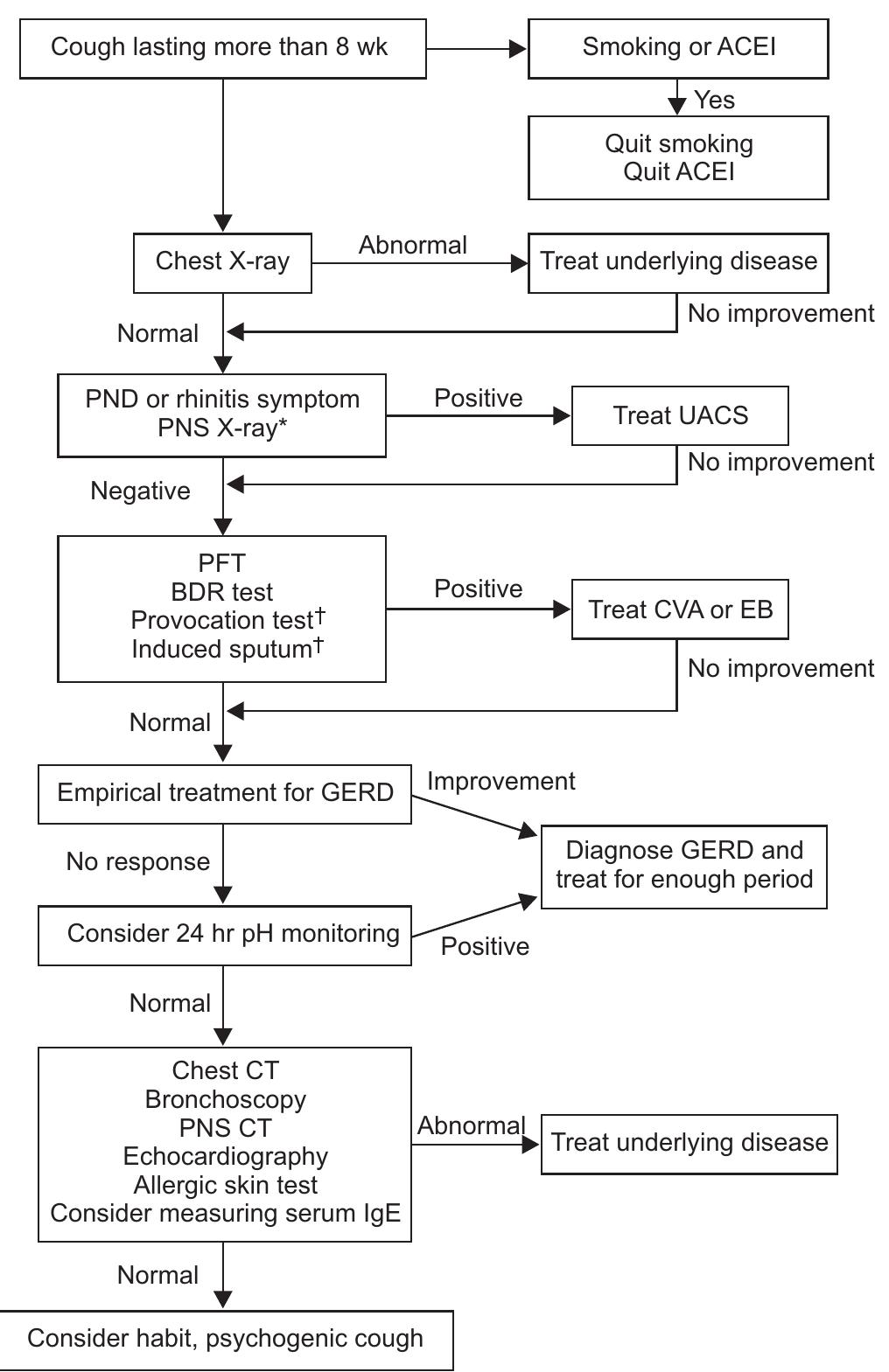 (PDF) The Korean Cough Guideline: Recommendation and Summary Statement