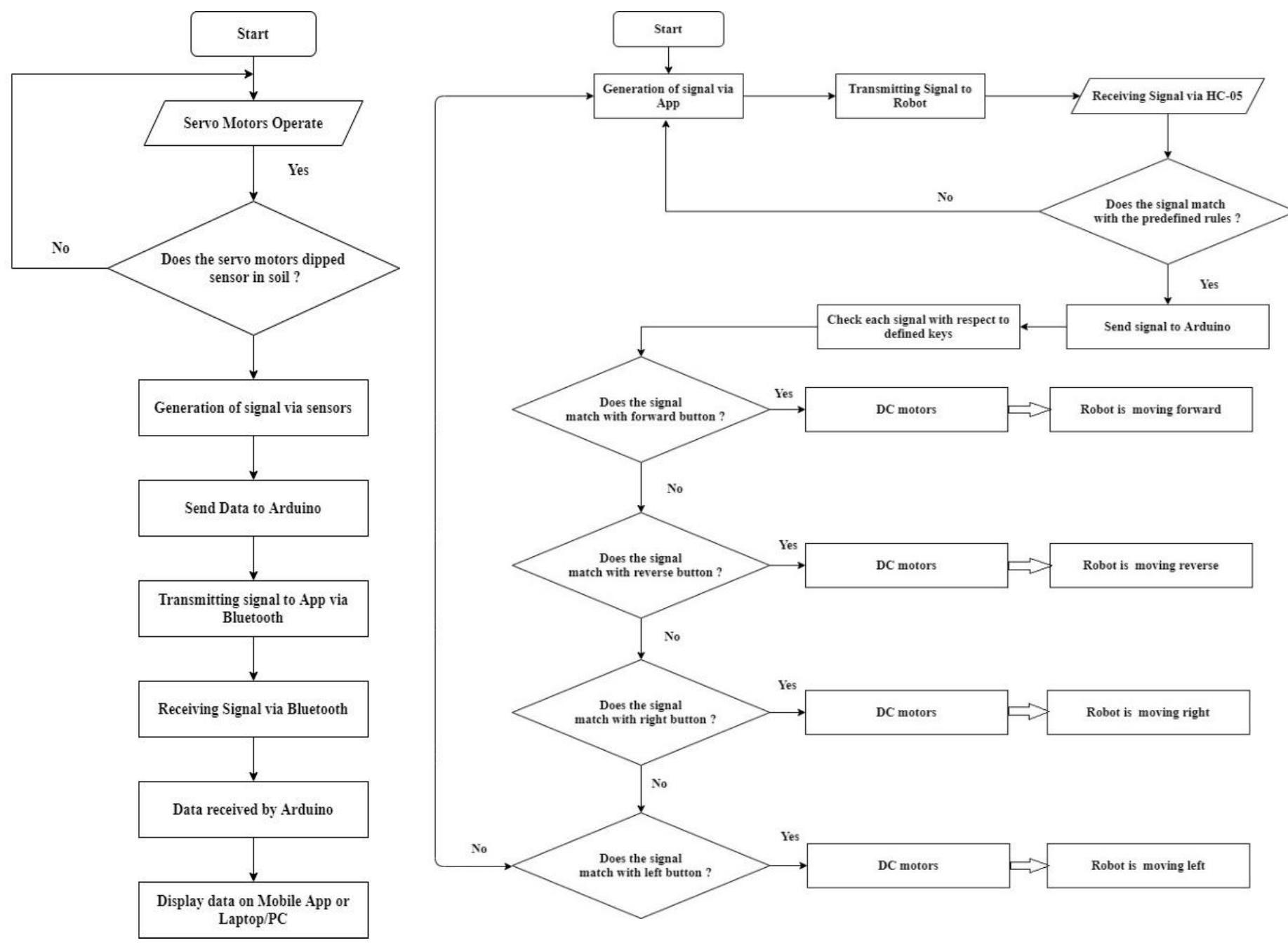 Demonstration of the robot's flowchart figure 5. flowchart