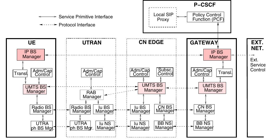 (PDF) Dynamic SLA-based QoS control for third generation wireless ...