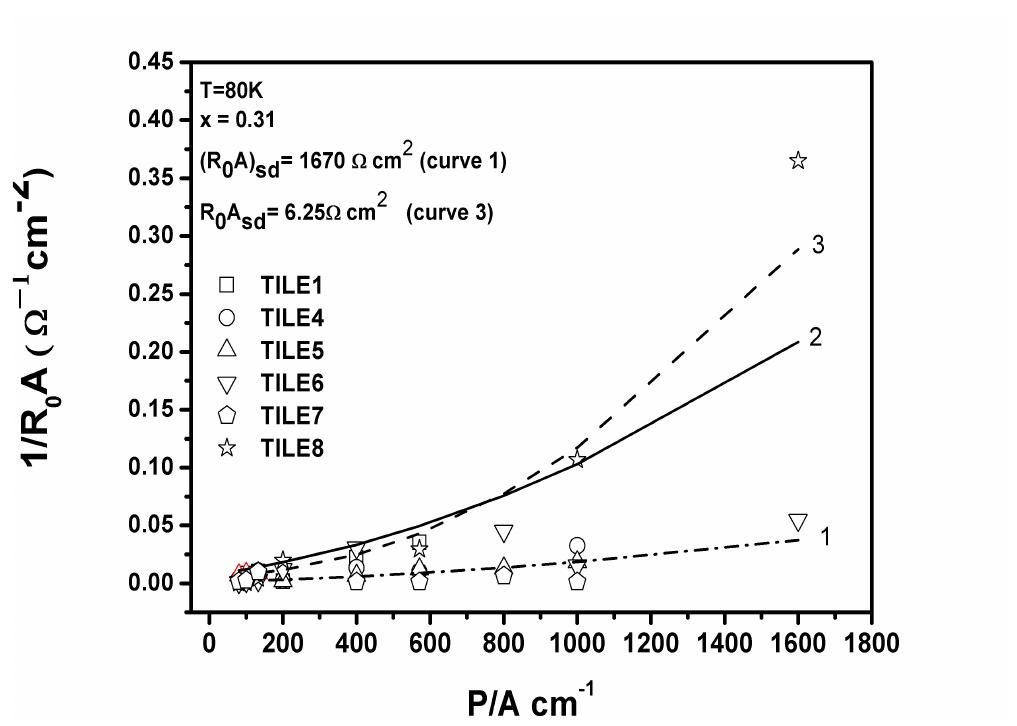 (PDF) Modeling of MWIR HgCdTe Diodes with High Perimeter to Area Ratio ...