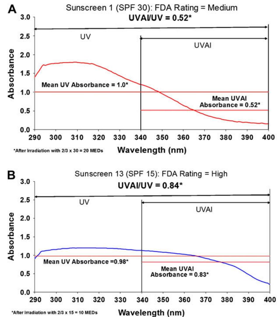 (PDF) In vitro assessments of UVA protection by popular sunscreens ...