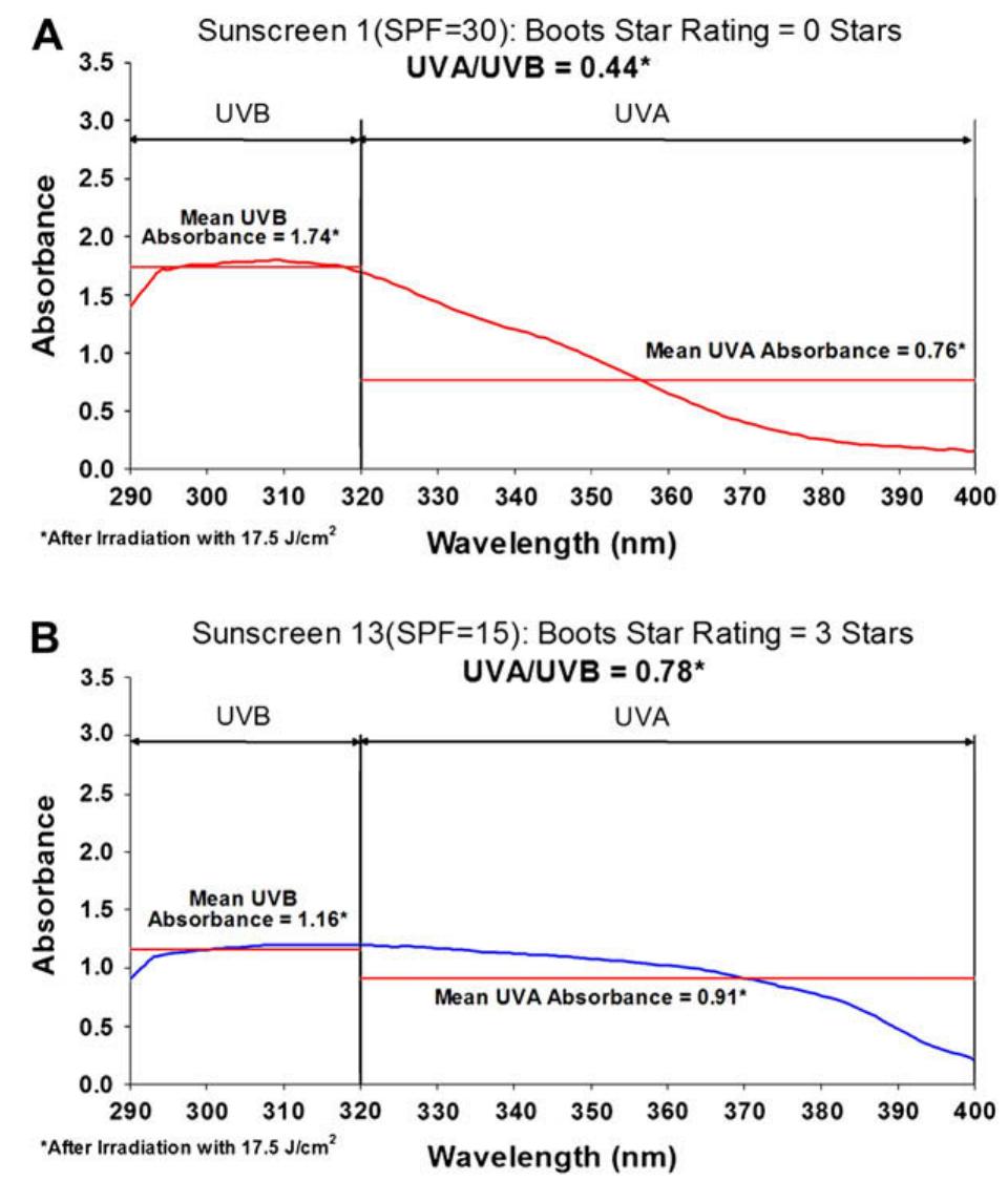 (PDF) In vitro assessments of UVA protection by popular sunscreens ...