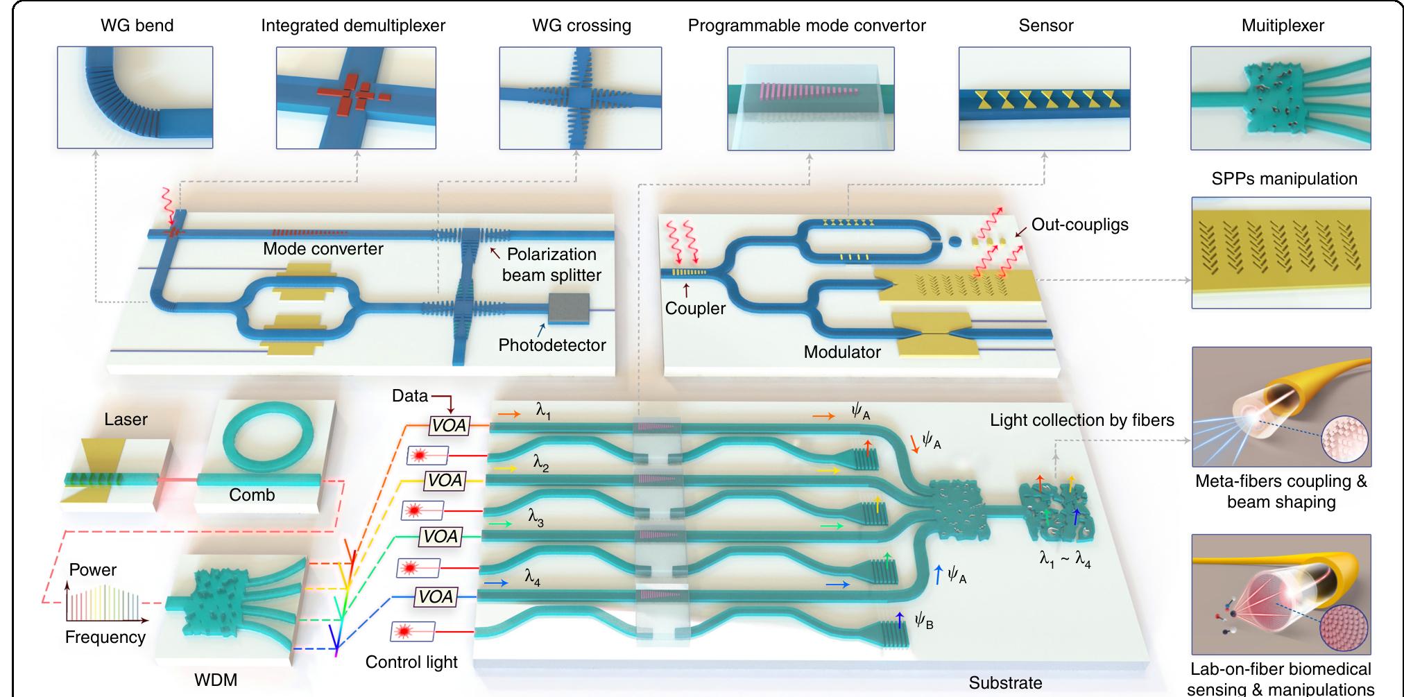 Waveguide Distributed Network (PDF) Optical meta-waveguides for integrated photonics and beyond