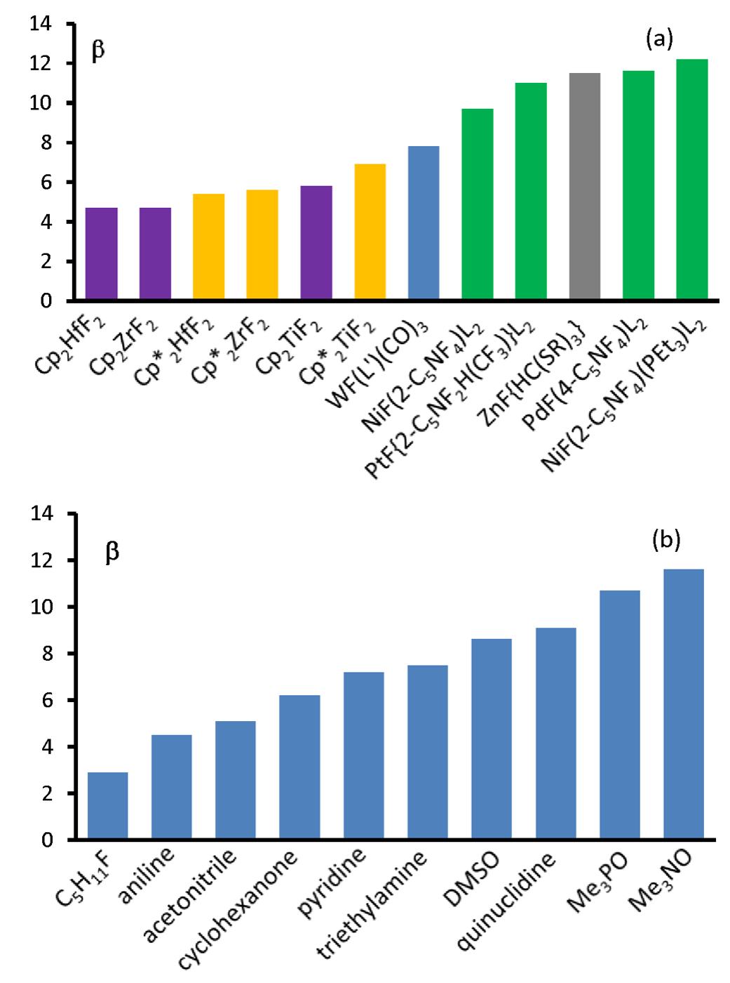 Chart 3. (a) histogram of 6 values for transition metal