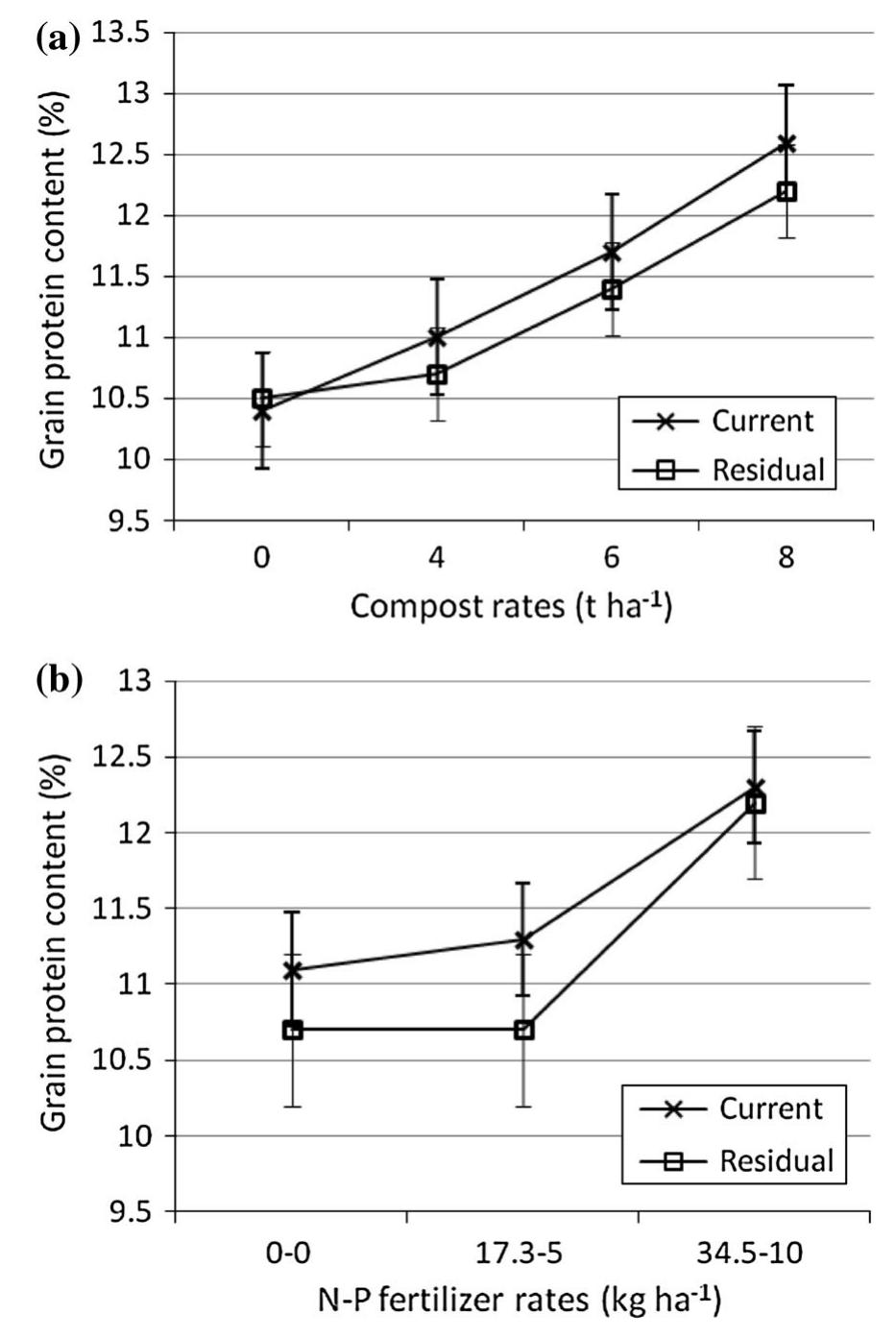 (PDF) Current and residual effects of compost and inorganic fertilizer ...