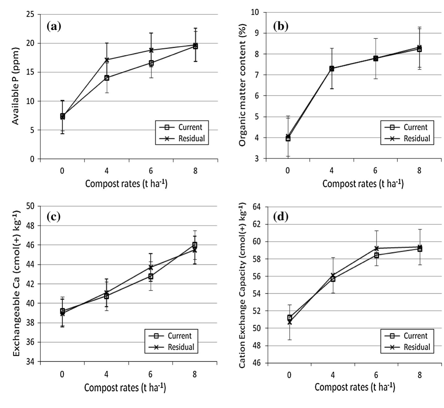(PDF) Current and residual effects of compost and inorganic fertilizer ...