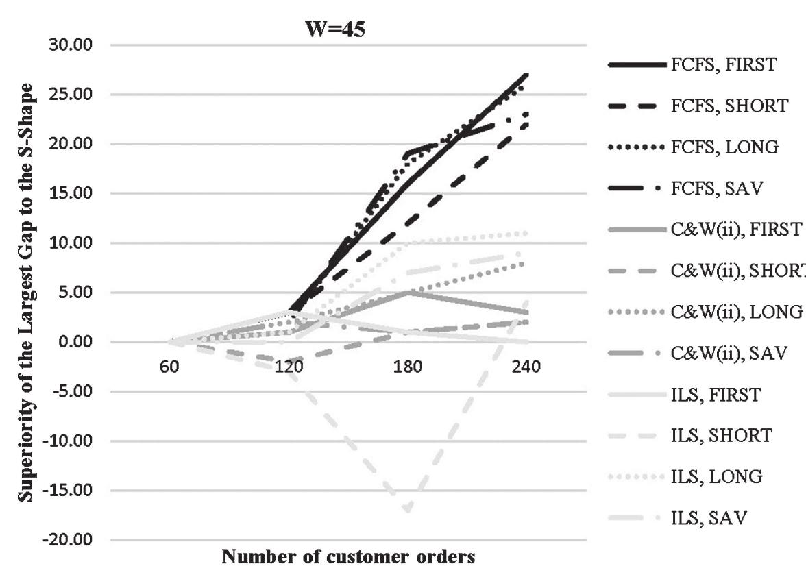 Superiority of the largest gap routing policy to the s-shape