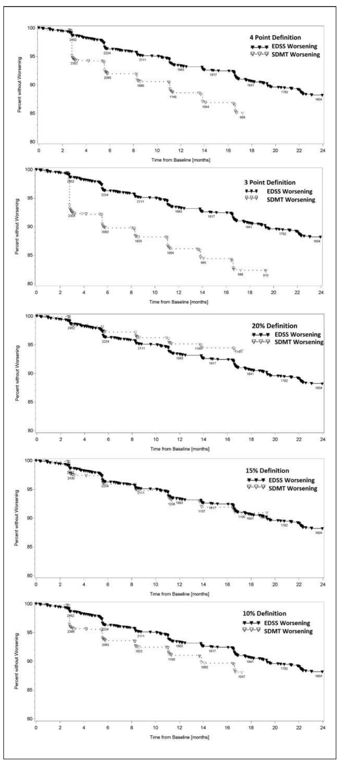 Kaplan—meier graphs of disability worsening by various sdmt