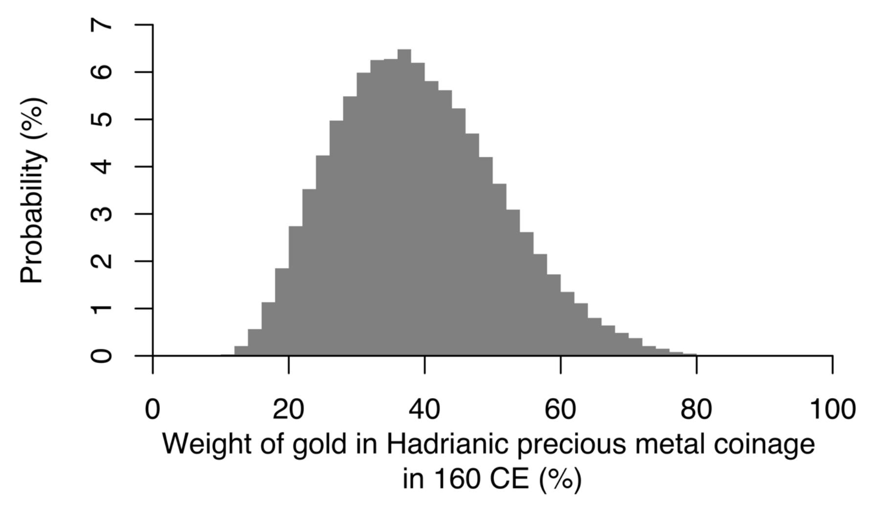 Figure 4.2. Distribution of outcomes for the weight of gold (by value) in the total centrally- minted precious metal coinage produced under Hadrian in the Monte Carlo simulation (10,000 iterations).  Figure 4.1. Distribution of outcomes for the production of precious metal coinage minted under Hadrian in the Monte Carlo simulation (10,000 iterations).  Our model suggests that Duncan-Jones’s results significantly over-estimated gold production, but also under-estimated silver production. This implies a much lower weight of gold by value within the precious metal coinage before accounting for eastern silver, at about 35-40 % instead of 65—70 %. The model suggests a value of 65 % or more is extremely unlikely, with a cumulative probability of less than 3 %. Our model also suggests that Duncan-Jones slightly overestimated the total value of Hadrianic production, though the error is less than one might expect based on his over-estimation of gold, since it is partly offset by the under-estimation of silver. 