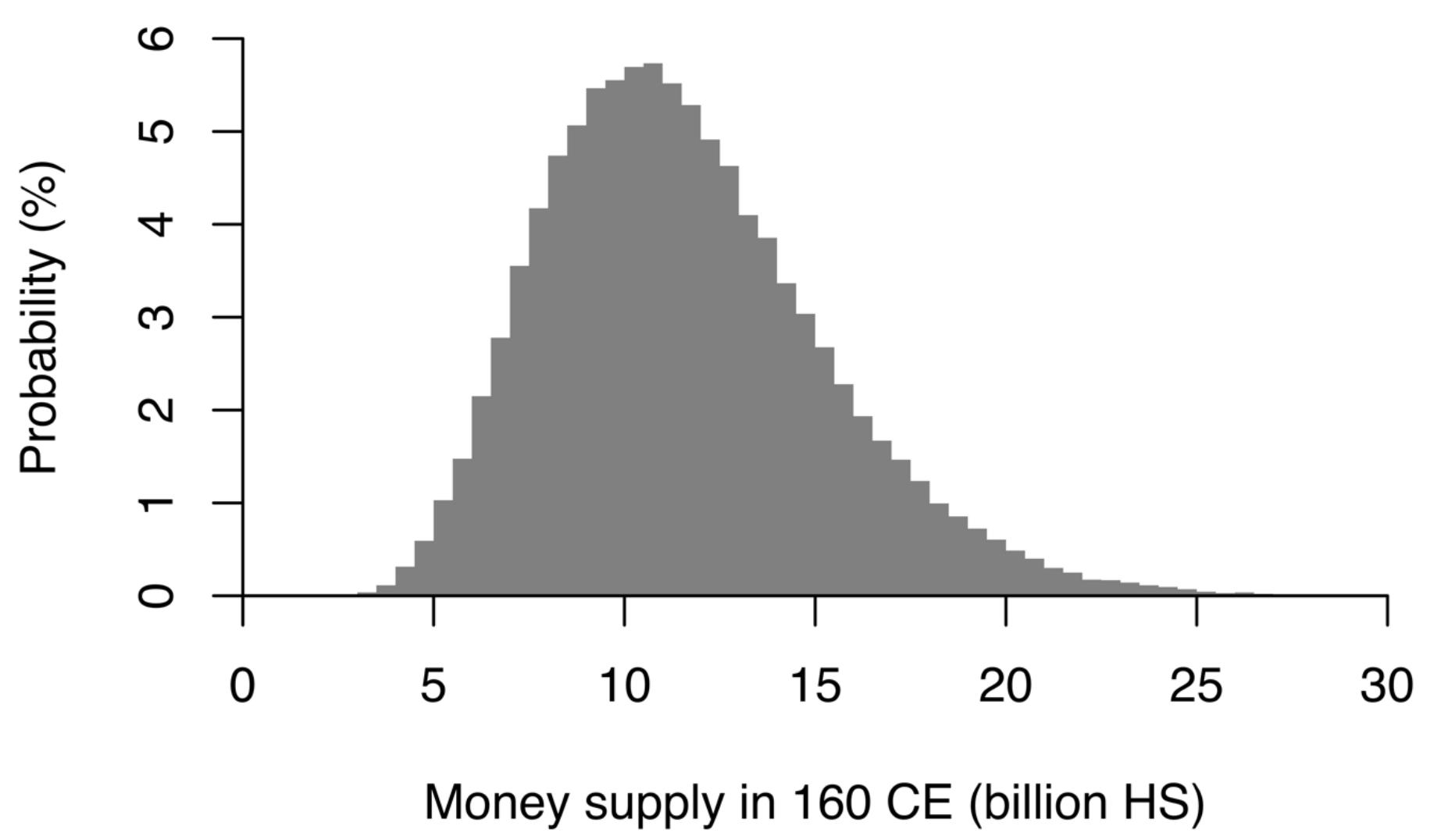 Figure 4.3. Distribution of outcomes for the total supply of aurei and denarii in 160 in the Monte Carlo simulation. 