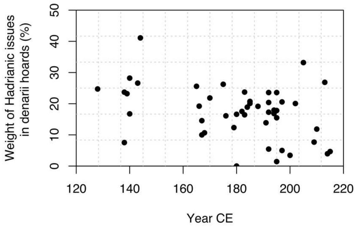 Figure 4.4. Weight of Hadrianic issues in denarii hoards 128-215 CE.  On the other hand, CHRE provides 48 significant denarii hoards (with more than 200 coins), excluding British and ‘barbarian’ hoards (i.e. those outside the borders of the empire), with terminal dates comprised between 128 and 215 CE.*4° Many of them are located in the Danubian regions, partly a reflection of state of advancement of CHRE. 