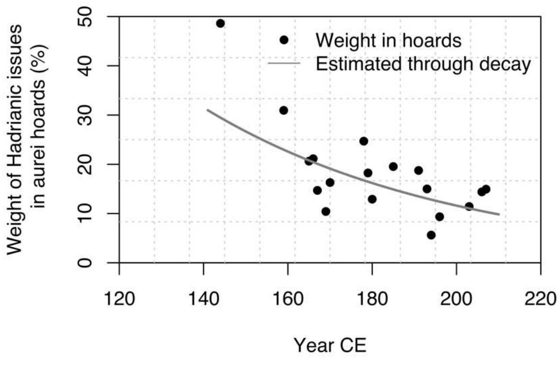 Figure 0.1. Percentage of Hadrianic aurei in gold hoards 140-210 CE. 1*4  The gold hoards show quite a regular decrease with the percentage of Hadrianic coins over time (filled circles in Figure 4.5), unlike the silver hoards. The most plausible explanation for the difference is the longer overall lifespan of the aurei.1*? For instance, coins minted under Nero after 64 and under the Flavians often represent very significant proportions of the early Severan hoards — generally over 30 %, with spikes slightly higher than 70 % in two cases’°° — while the share of the silver coins from the same period in denarii hoards decreases regularly and generally hovers below 20 % by the end of the second century. 
