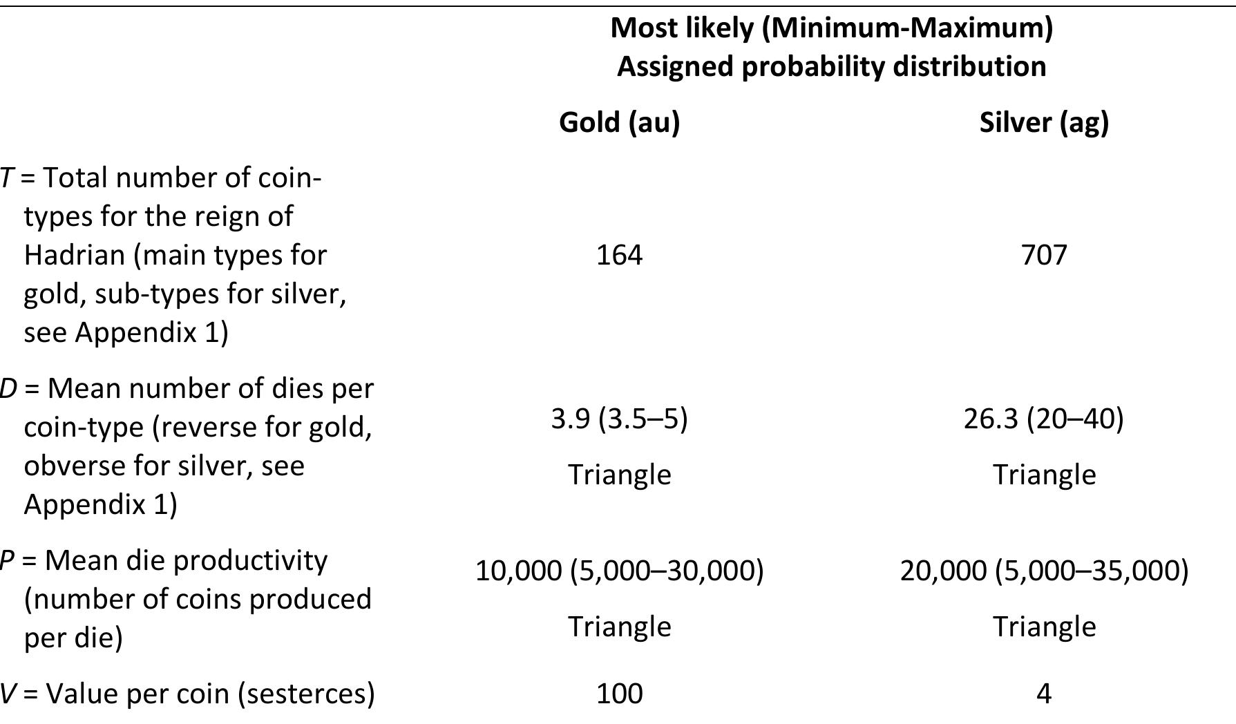 Total value of coinage minted under Hadrian = Tou:Dau* Pau Vau + Tag*Dag’ Pag’ Vac  For purposes of clarity, we restrict ourselves to centrally minted gold and silver. In the latter case, this encompasses the entire denarius production, including those series that had been produced by eastern mints.°? We count as eastern silver the drachm-type series minted in  Antioch, Alexandria, Cilicia, Caesarea, as well as all cistophoric issues.  Table 4.1. Inputs for the estimate of total centrally minted gold and silver coin production under Hadrian. 